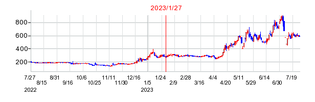 2023年1月27日 15:05前後のの株価チャート